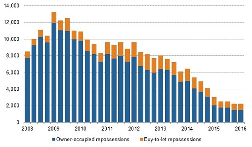 Repossessions, buy-to-let and owner-occupied markets (CML, 2016)