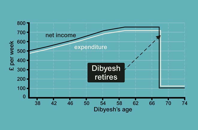 Dibyesh’s income and expenditure without any savings for retirement