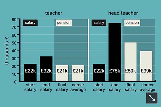 Salaries and pensions, based on a 40-year career