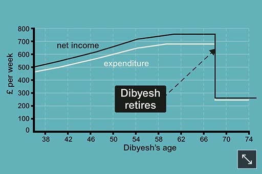 Dibyesh’s income and spending when he does pay into a pension