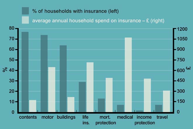 Household expenditure and purchase of insurance products in the UK, 2011