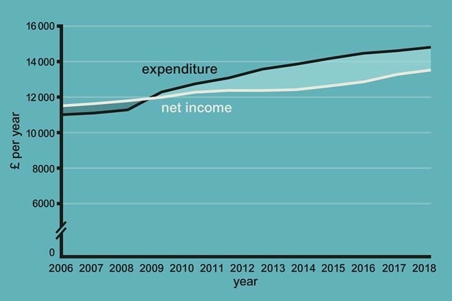 Jenny’s real net income and expenditure 2006–2018