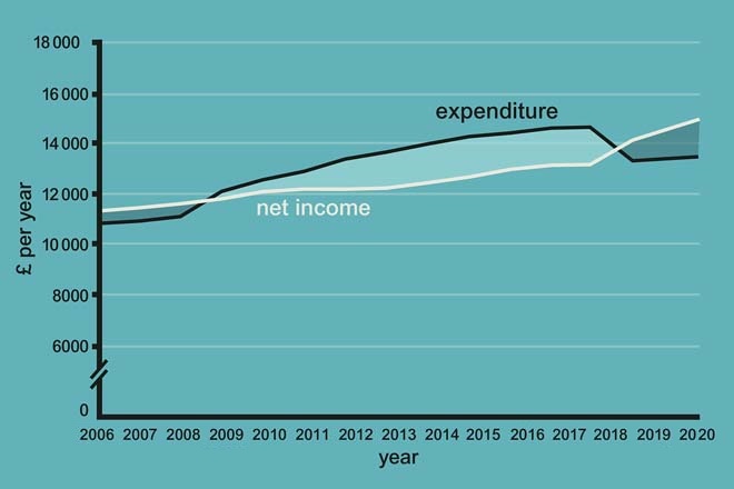 Jenny’s post-budgeting real net income and real expenditure profile, 2006–2020