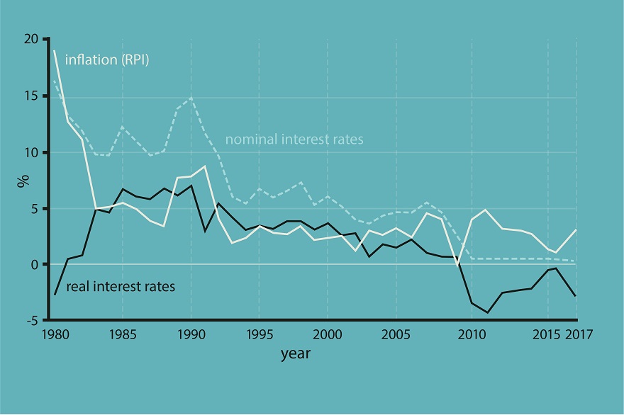 Nominal and real interest rates and inflation in the UK, 1980–2017