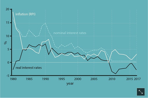 Nominal and real interest rates and inflation in the UK, 1980–2017