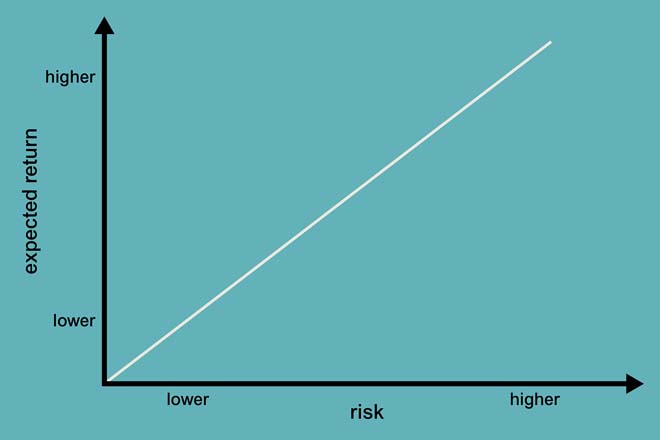 Higher returns normally involve taking higher risks