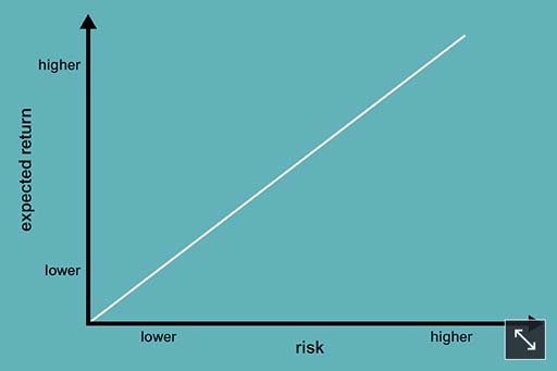 Higher returns normally involve taking higher risks