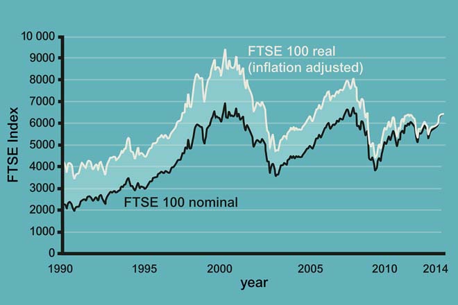Movement of the FTSE Index from 1990 to 2014