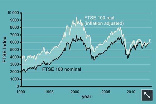 Movement of the FTSE Index from 1990 to 2014