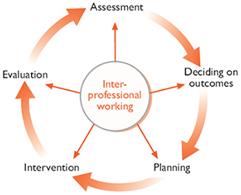 At the centre of this diagram is a circle containing the words ‘Inter-professional working’. From the circle are arrows going out to the following words: ‘Assessment’, ‘Deciding on outcomes’, ‘Planning’, ‘Intervention’ and ‘Evaluation’.