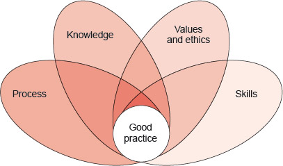 At the base of this diagram is a circle which contains the words ‘Good practice’. Coming off this circle are more, overlapping circles with the following text: ‘Process’, ‘Knowledge’, ‘Values and ethics’ and ‘Skills’.
