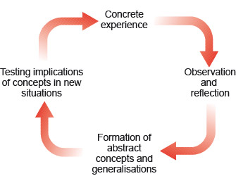 This is a flowchart with four labels connected by arrows. The first label reads ‘Concrete experience’. The next is ‘Observation and reflection’. The next is ‘Formation of abstract concepts and generalisations’ and the next is ‘Testing implications of concepts in new situations’.
