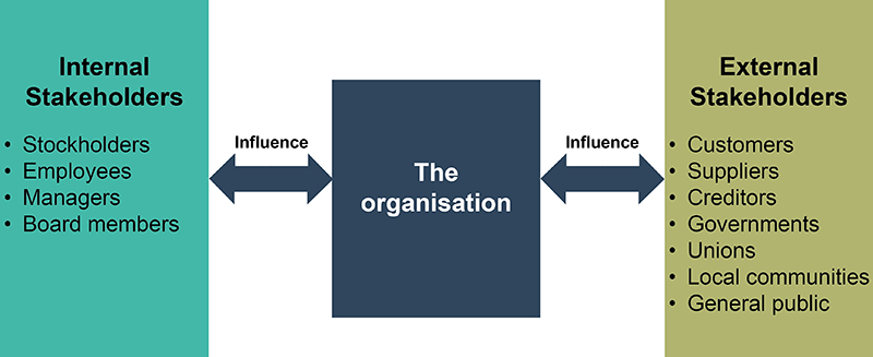 Internal and external stakeholders that are able to influence an organisation