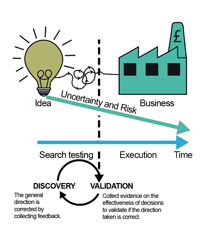 An infographic showing the uncertainty and risk that occurs between thinking of an idea and the realisation of a business.