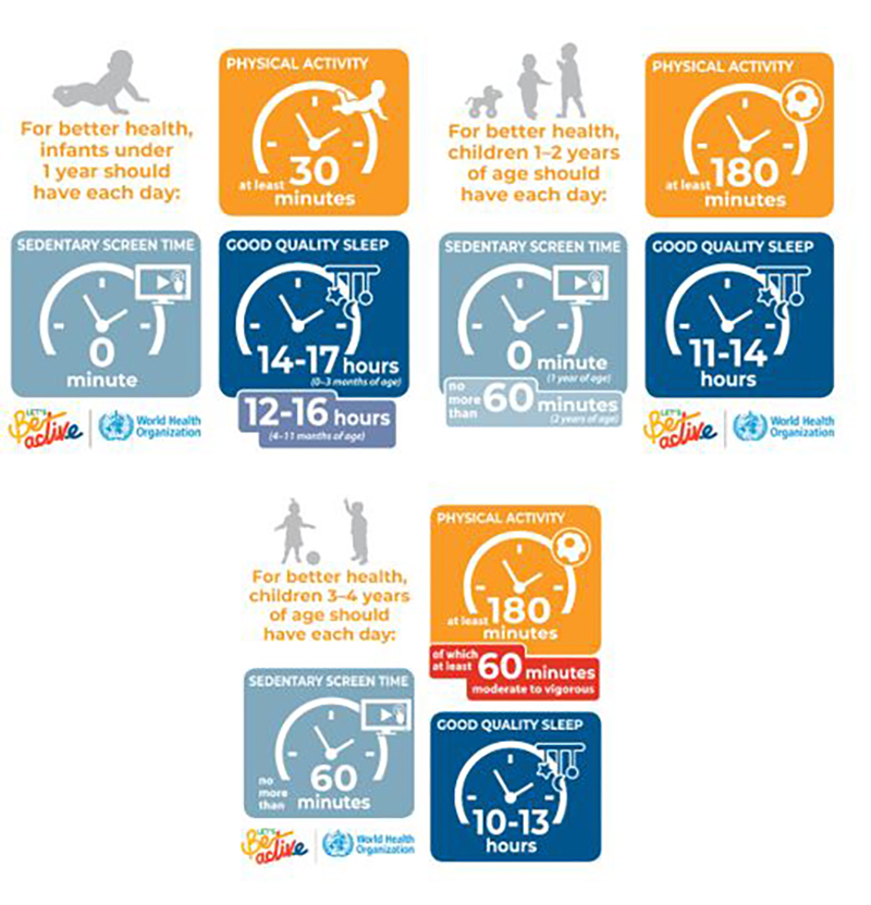 Infographic showing World Health Organization’s (WHO) physical activity recommendations for children under the age of 5