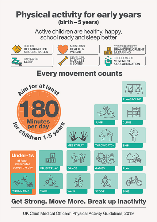 Infographic showing UK Chief Medical Officer’s guidelines for physical activity for early years (birth - 5 years)