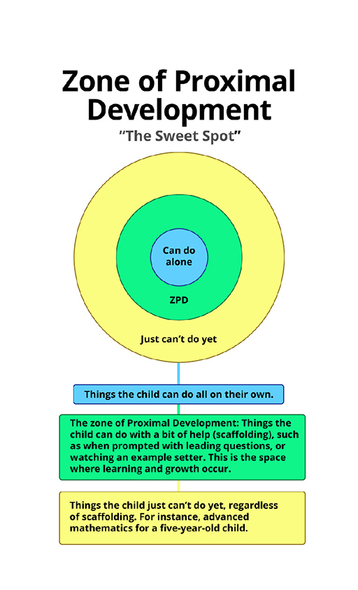 Three circles one inside each other to show the Zone of proxial development.