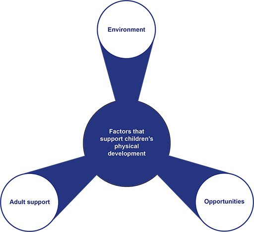 Factors that support children’s physical development: opportunities, environment, adult support