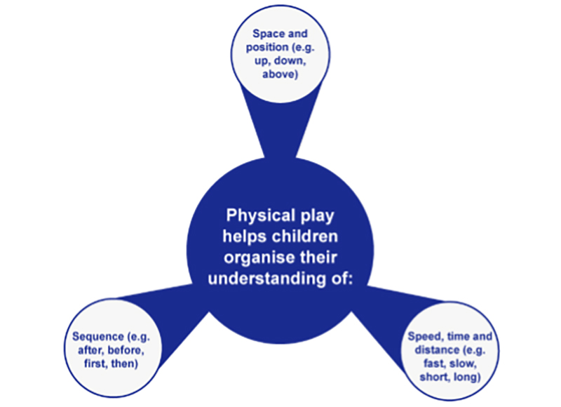 The benfits of physical play
