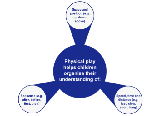 The benfits of physical play