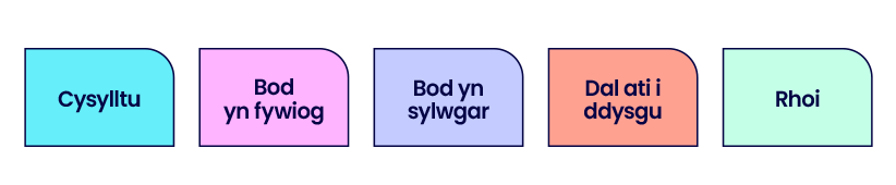 'Cysylltu', 'Bod yn fywiog, 'Bod yn sylwygar', 'Dal ati i ddysgu' a 'Rhoi'.
