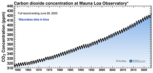 A graph showing how CO2 levels have increased over time.