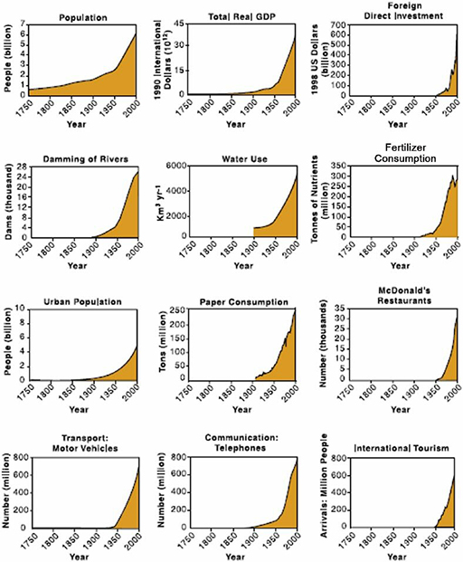 A set of graphs showing levels of various human activity over time, such as population, water use and paper consumption.