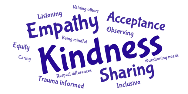 A word cloud of keywords and phrases from participants discussing their understanding of compassion.