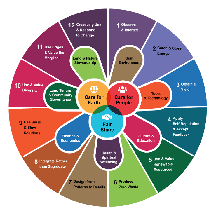 A circular diagram illustrating sustainable living principles grouped into categories: Earth Care, People Care & Fair Share.