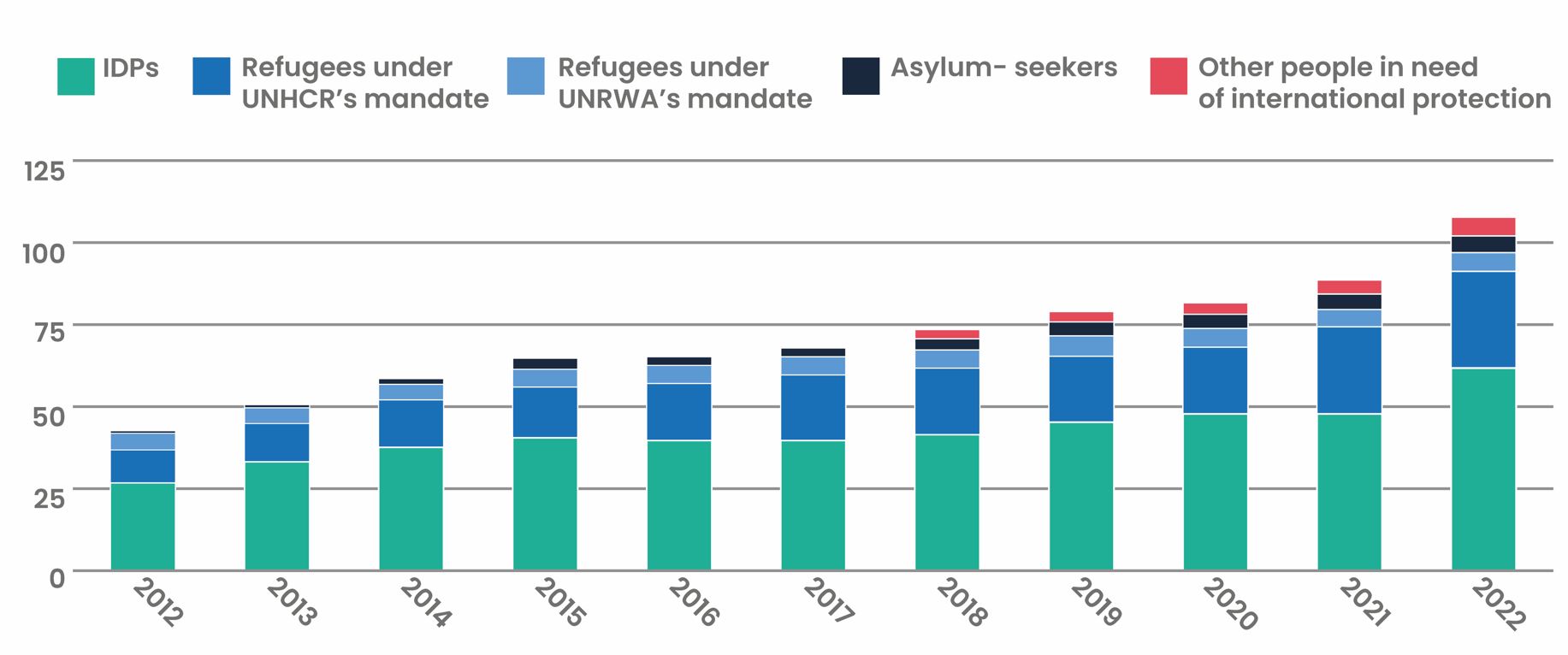 A line chart showing the numbers of people forced to flee their homes worldwide 