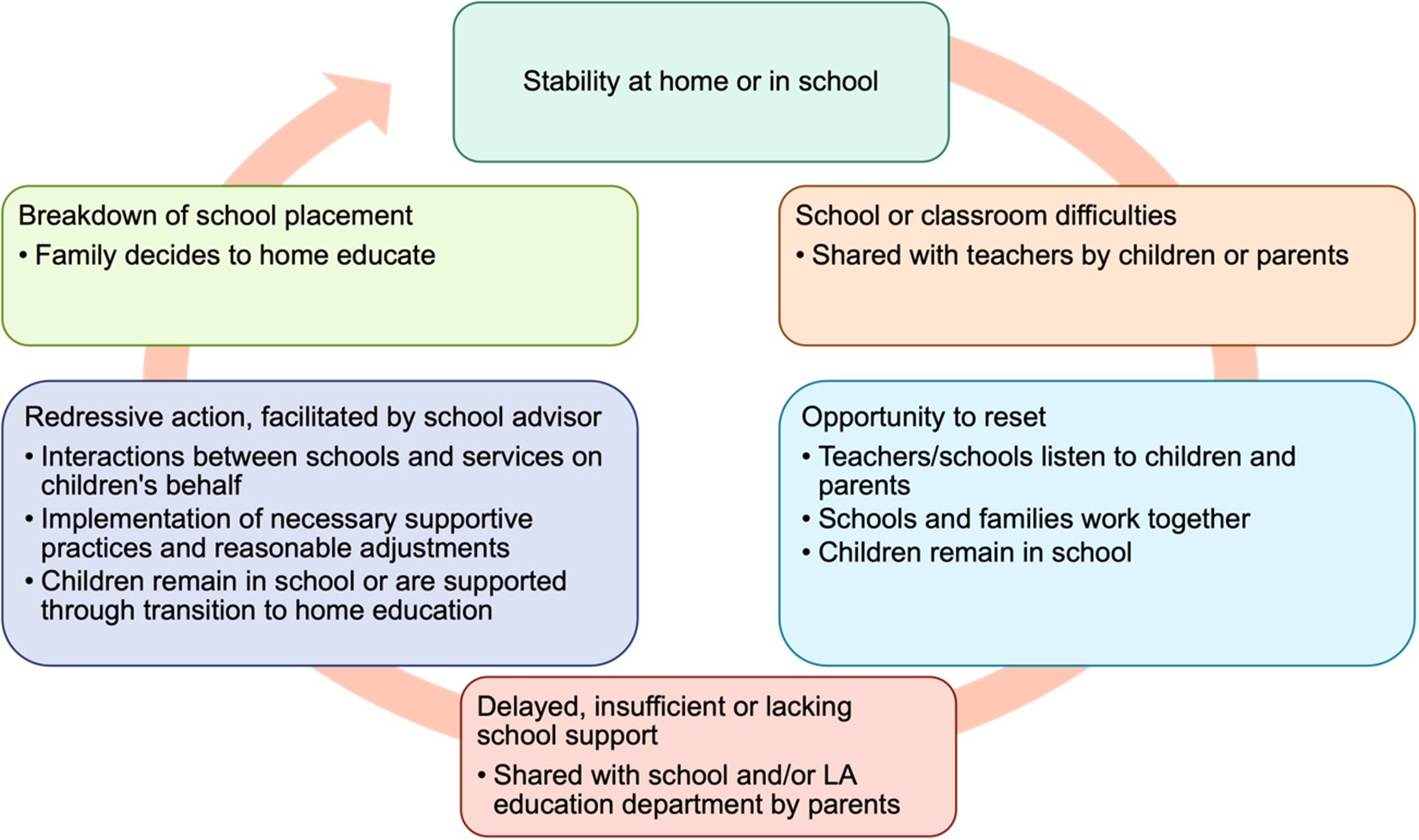 Outline the cycle of transition to home education.