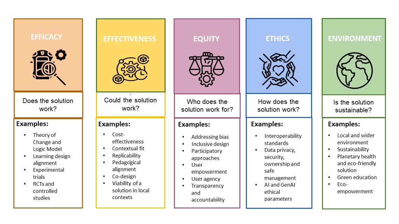 5Es considerations and key examples of evaluation frameworks.