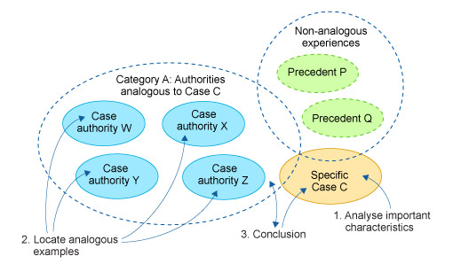A visual illustration of reasoning by analogy.