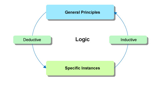 Deductive and inductive reasoning