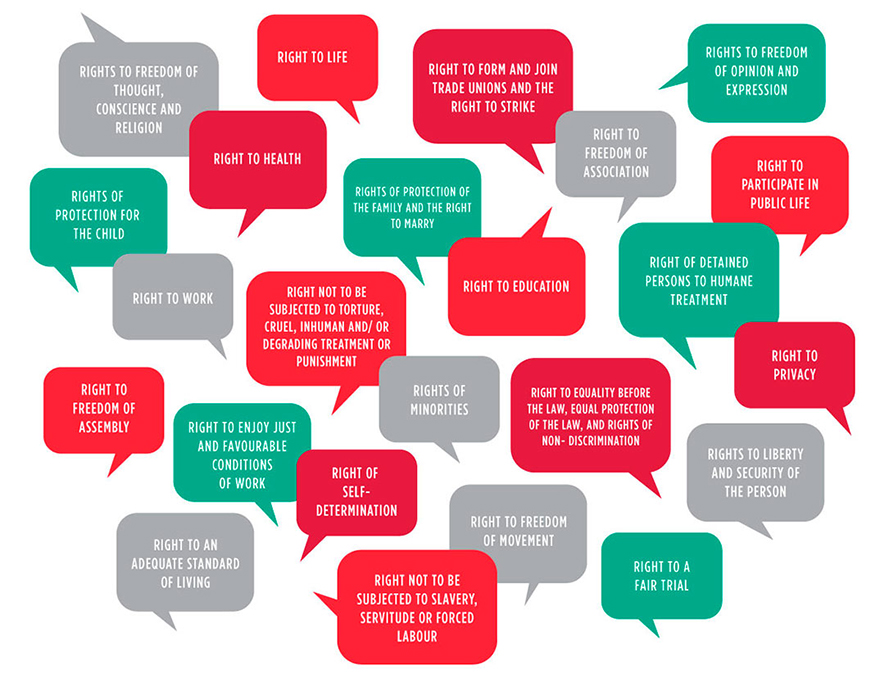 A number of speech bubbles each of which contains a right enshrined in the ECHR.