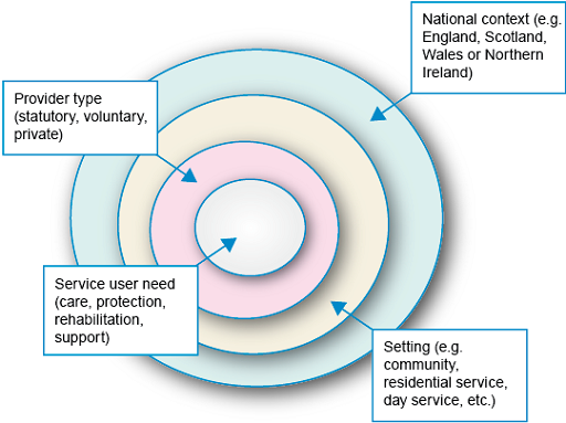 A diagram of four concentric circles. Starting from the inner circle and moving outwards; the first circle is labelled ‘Service user need (care, protection, rehabilitation, support)’; the second circle is labelled ‘Provider type (statutory, voluntary, private)’; the third circle is labelled ‘Setting (e.g. community, residential service, day service, etc.)’; and the fourth and final circle is labelled ‘National context (e.g. England, Scotland, Wales or Northern Ireland)’.