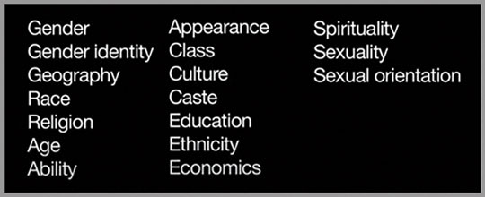 A graphic showing a list of the GRACES. The list is arranged across three columns. The first column consists of the following: Gender, Gender identity, Geography, Race, Religion, Age, Ability. The second column consists of the following: Appearance, Class, Culture, Caste, Education, Ethnicity, Economics. The third column consists of the following: Spirituality, Sexuality, Sexual orientation.