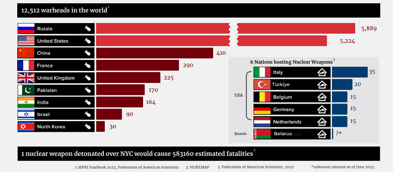 From top to bottom the countries in the table are: Russia, United States, China, France, United Kingdom, Pakistan, India, Israel, North Korea.