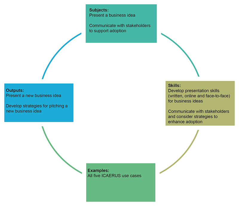 Learning cycle divided into four parts – subjects, skills, example and outputs.