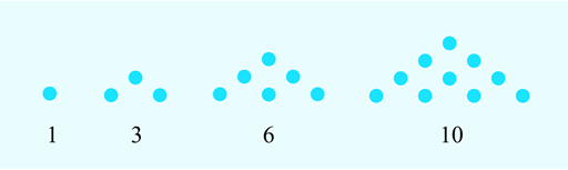 A diagram of the first four triangular numbers, 1, 3, 6 and 10, as triangular patterns of dots.