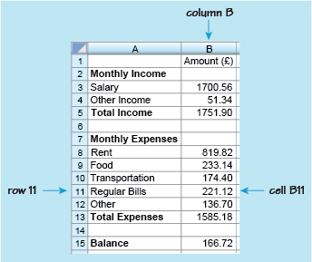 A screenshot of a spreadsheet used for a monthly budget.