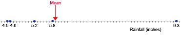 This is a horizontal line labelled `Rainfall(in.).’