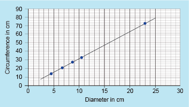 A line graph showing the circumference and diameter of household objects.