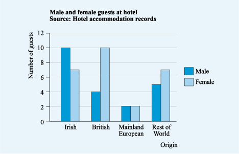 Comparative bar chart showing the gender of hotel guests