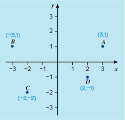 Graph showing negative coordinates