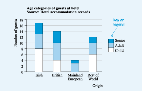 Component bar chart showing the age categories of hotel guests