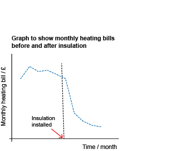 A line graph to show monthly heating bills before and after insulation.