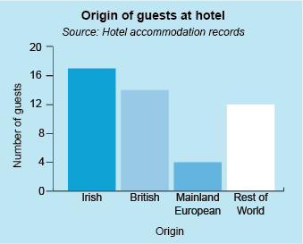 This shows a vertical bar chart entitled ‘Origin of guests at hotel’.