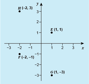 A set of axes with the scales marked from –3 to 3 on the horizontal x-axis and the vertical y-axis.