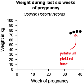 The title of the graph is ‘Weight during last six weeks of pregnancy’.